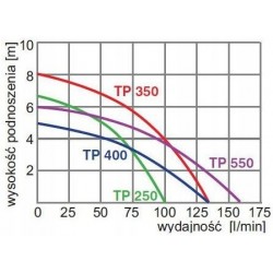 OMNIGENA TP 550 POMPA ZATAPIALNA 5500W PŁYWAK DO WODY CZYSTEJ I BRUDNEJ