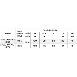 OMNIGENA POMPA GŁĘBINOWA EVJ 3"1,8-120-0,55 230V 550W 1800 l/h KABEL 15M