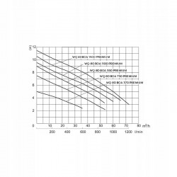 OMNIGENA POMPA ZATAPIALNA SZAMBA WQ 80BOA 1500 PREMIUM 400V 1500W