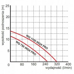 OMNIGENA POMPA ZATAPIALNA SZAMBA WQ 1,1 INOX PRO PREMIUM 230V 1100W 9,5m