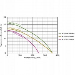 OMNIGENA WQ 1100 PIRANIA POMPA ZATAPIALNA ROZDRABNIACZ 1100W PŁYWAK 5,5m K