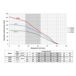 OMNIGENA POMPA GŁĘBINOWA DO STUDNI 3T23 0,55kW ANTYPIASKOWA ENERGOOSZCZĘDNA