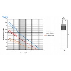 OMNIGENA POMPA GŁĘBINOWA SKT 150 PREMIUM 4" 1100W 400V IP68 +15M KABLA
