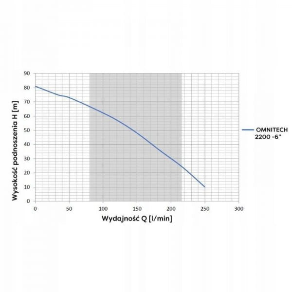 OMNIGENA POMPA GŁĘBINOWA OMNITECH 2200 6" 2200W 230V +PUSZKA 10M KABEL