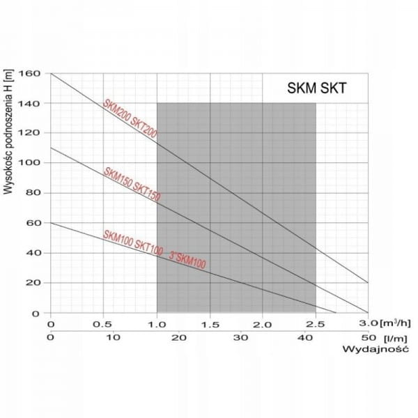 OMNIGENA POMPA GŁĘBINOWA SKT 150 ECO 4" 1100W 400V IP68 +15M KABLA