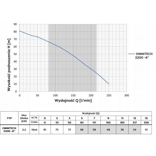 OMNIGENA POMPA GŁĘBINOWA OMNITECH 2200 6" 2200W 230V +PUSZKA 10M KABEL