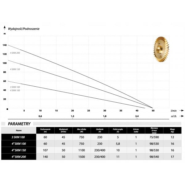 POMPA GŁĘBINOWA STUDNI 1,1KW 4'' SKM150 230V +15M