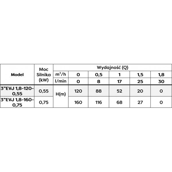 OMNIGENA POMPA GŁĘBINOWA EVJ 3"1,8-160-0,75 230V 750W 1800 L/H KABEL 15M