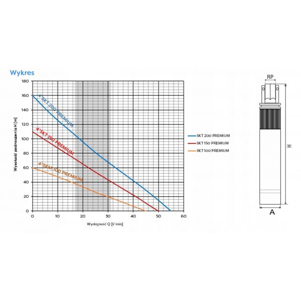 OMNIGENA POMPA GŁĘBINOWA SKT 150 ECO 4" 1100W 400V IP68 +15M KABLA