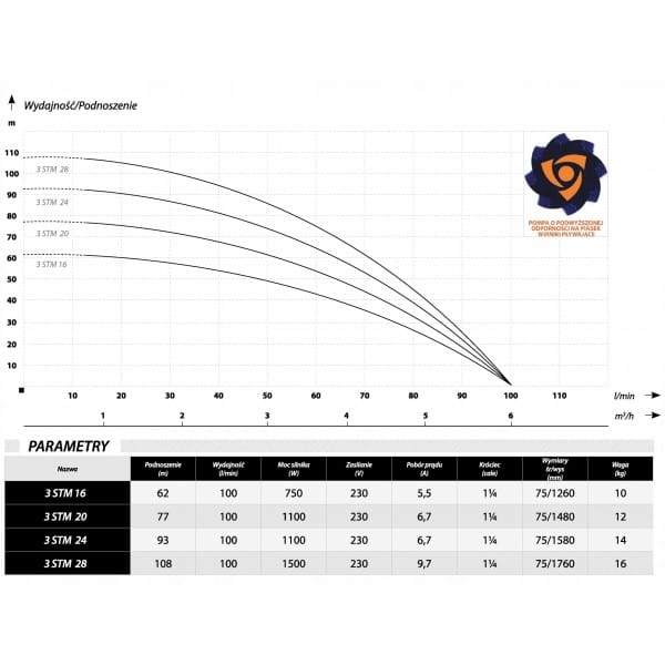 IBO POMPA GŁĘBINOWA 3 STM 16 100L/MIN ANTYPIASKOWA